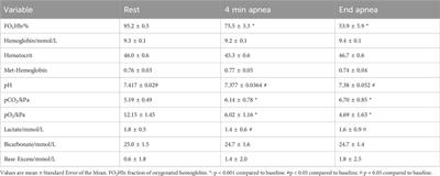 Pulmonary vascular adaptations to hypoxia in elite breath-hold divers